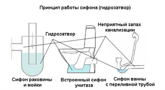 Монтаж канализации