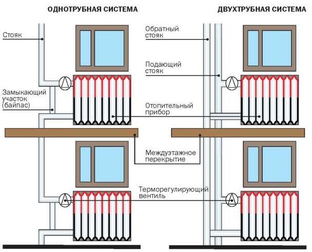 Двухтрубная система отопления